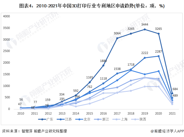 图表4:2010-2021年中国3D打印行业专利地区申请趋势(单位：项，%)