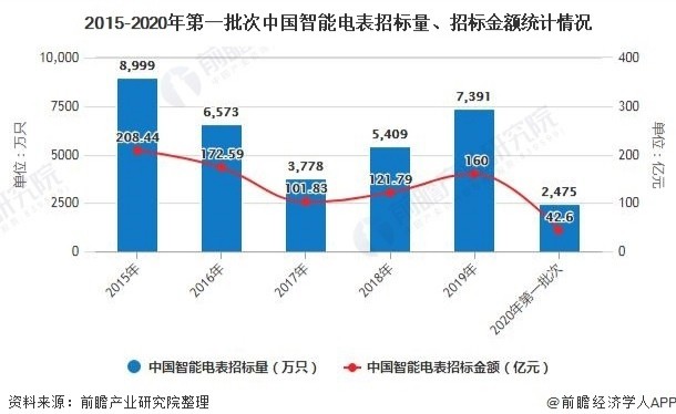 2020年中国智能电表行业市场现状及发展前景分析 