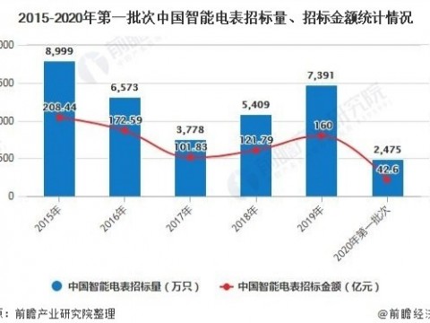 2020年中国智能电表行业市场现状及发展前景分析