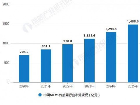 2022年中国传感器行业市场现状及竞争格局分析