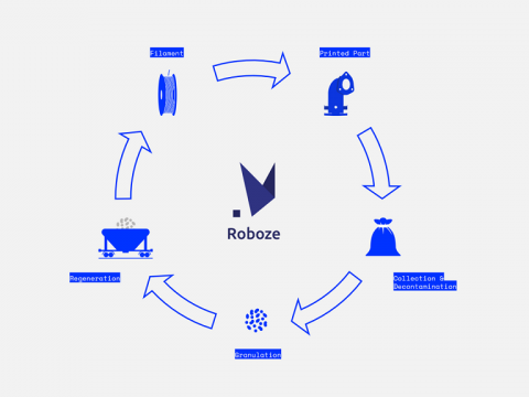 生态友好先行，Roboze 推出回收废旧材料和3D打印部件的循