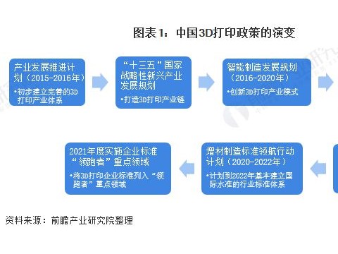 2021年中国及31省市3D打印行业政策汇总及解读(全)