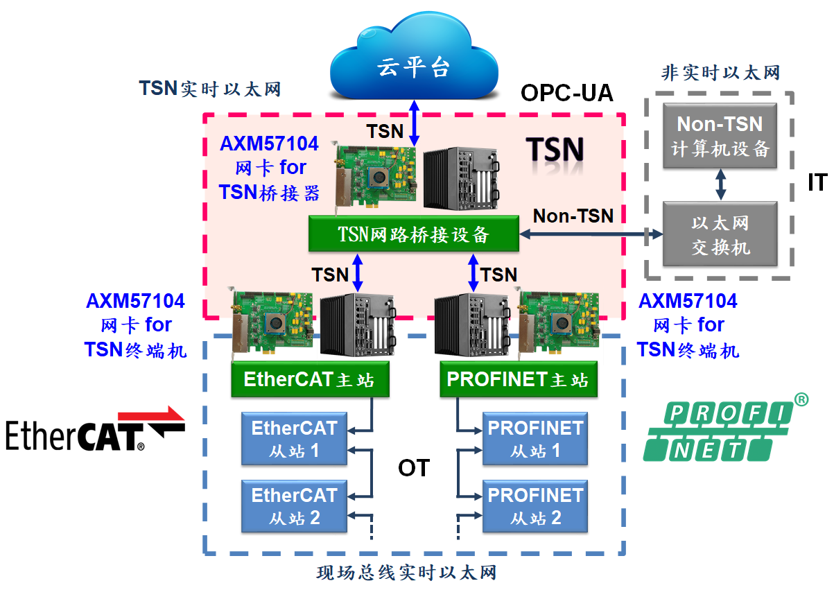 亚信AXM57104 4端口TSN PCIe千兆以太网卡解决方案