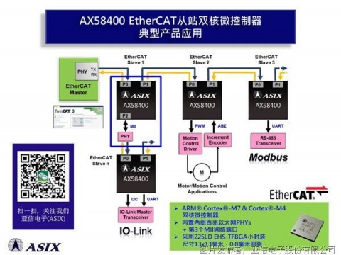 亚信电子推出最新EtherCAT从站双核微控制器解决方案