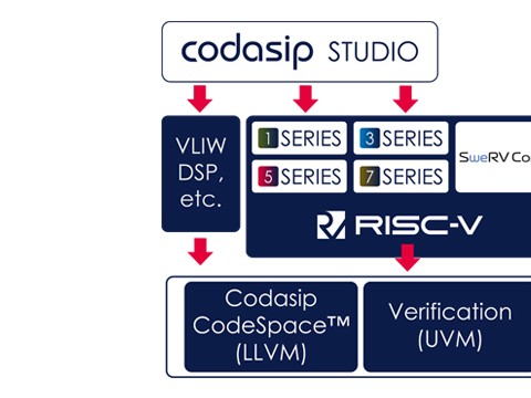 CODASIP为其STUDIO处理器设计工具添翼AXI总线自动设计功能