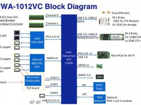 IoT案例 | 研华uCPE/SD-WAN轻量级平台 助力一站式上云服务