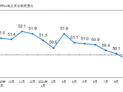 9月份，中国制造业采购经理指数（PMI）为49.6%