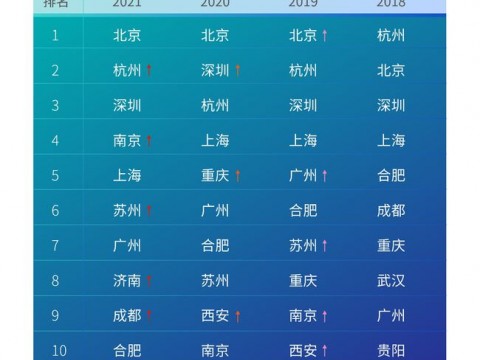 2021年中国人工智能城市排行榜公布，北京居榜首