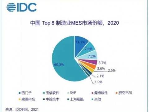 IDC：2020年中国MES软件市场增长迅速，复合增长率达24.3%