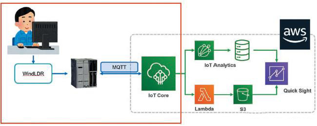 MQTT使PLC和其它智能现场设备.jpg