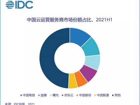 IDC 发布中国云运营服务市场排名：中国电信占比近 13%，排名第一