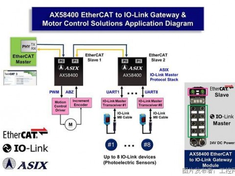 亚信电子推出最新EtherCAT转IO-Link网关解决方案