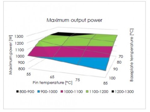 Flex Power Modules宣布推出可提供1200W峰值额定功率的下一代非隔离数字1/4砖 DC/DC转换器