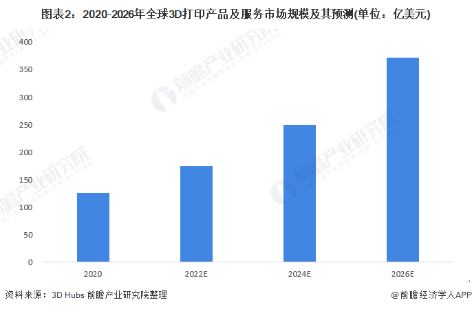 图表2：2020-2026年全球3D打印产品及服务市场规模及其预测(单位：亿美元)
