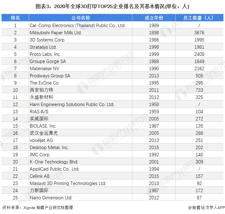 图表3：2020年全球3D打印TOP25企业排名及其基本情况(单位：人)