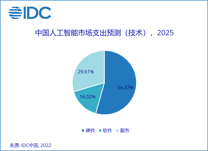 IDC：AI 应用不断落地，预计 2025 年中国人工智能市场总规模将超 184 亿美元