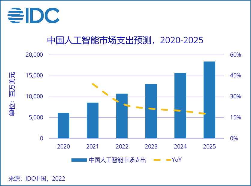 IDC：AI 应用不断落地，预计 2025 年中国人工智能市场总规模将超 184 亿美元