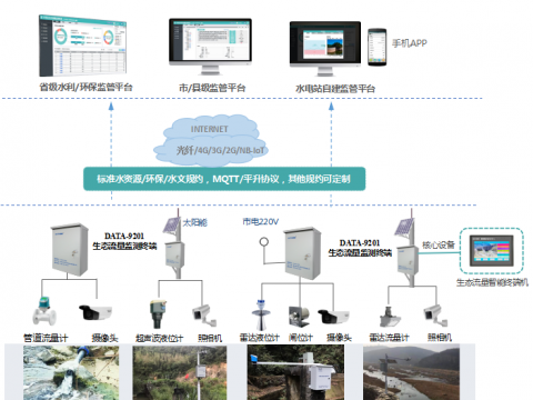 水电站下泄生态流量监测-水电站监测自动化项目