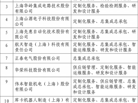 上海市市级第三批服务型制造示范名单公布