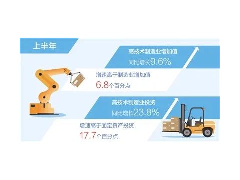 人民日报：工业企稳回升韧性强 上半年高技术制造业增加值同比增9.6%