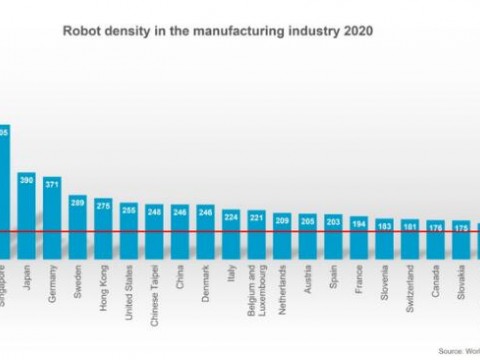 工业机器人分布 德国是欧洲机器人密度最高的国家