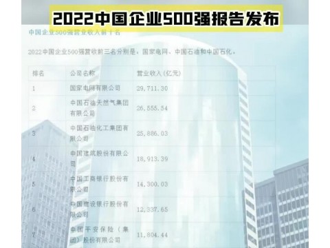 2022中国企业500强报告发布 入围门槛达263.67亿元