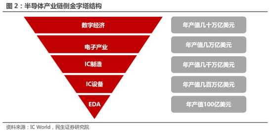 EDA在数字经济行业处在核心撬动位置

　　图源：民生证券研报