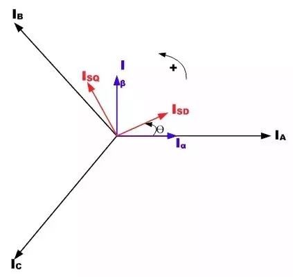 三相转子电流与转动参考系的关系.jpg