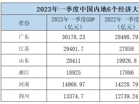 6个经济大省一季报：广东GDP已超3万亿，4省增速超过全国水平
