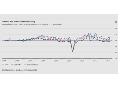 德国3月制造业的新订单下降了10.7%