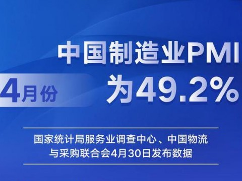 4月份中国制造业PMI为49.2% 比上月下降2.7个百分点