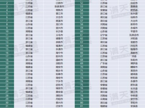 2023中国县域经济百强县重磅发布！