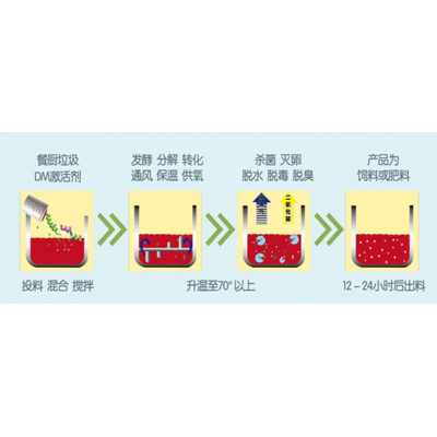 餐厨垃圾处理机图3